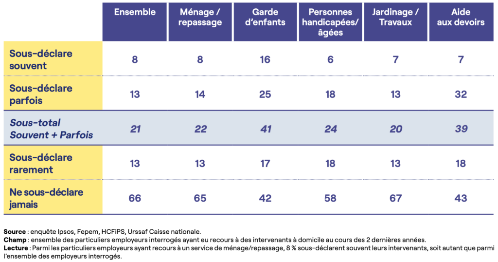 Tableau 1. Le niveau de sous-déclaration en fonction du type d’activité à laquelle les particuliers employeurs ont recours