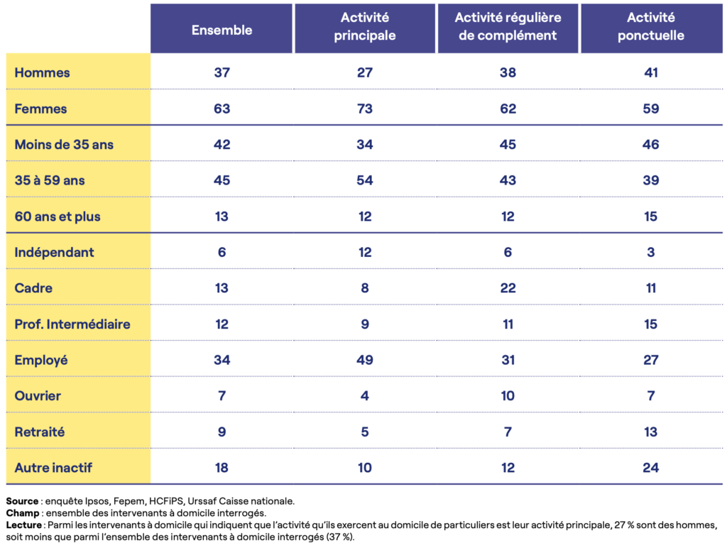 Le profil des intervenants à domicile interrogés en fonction des modalités d’exercice de l’activité