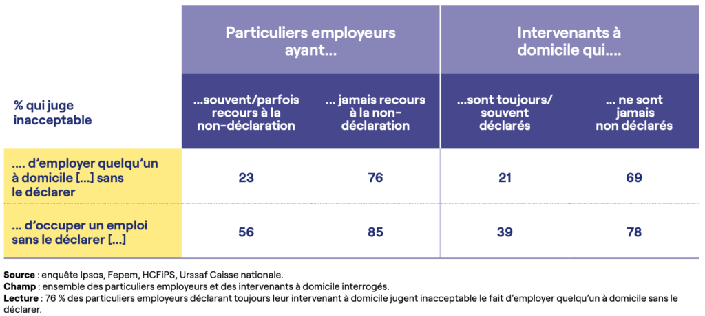 Tableau 5. L’acceptabilité de la fraude en fonction des pratiques des particuliers employeurs et des intervenants à domicile en matière de sous-/non-déclaration