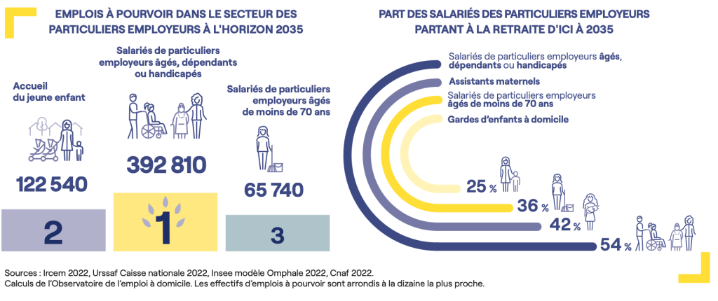 Emplois à pourvoir dans le secteur des particuliers employeurs à l'horizon 2035