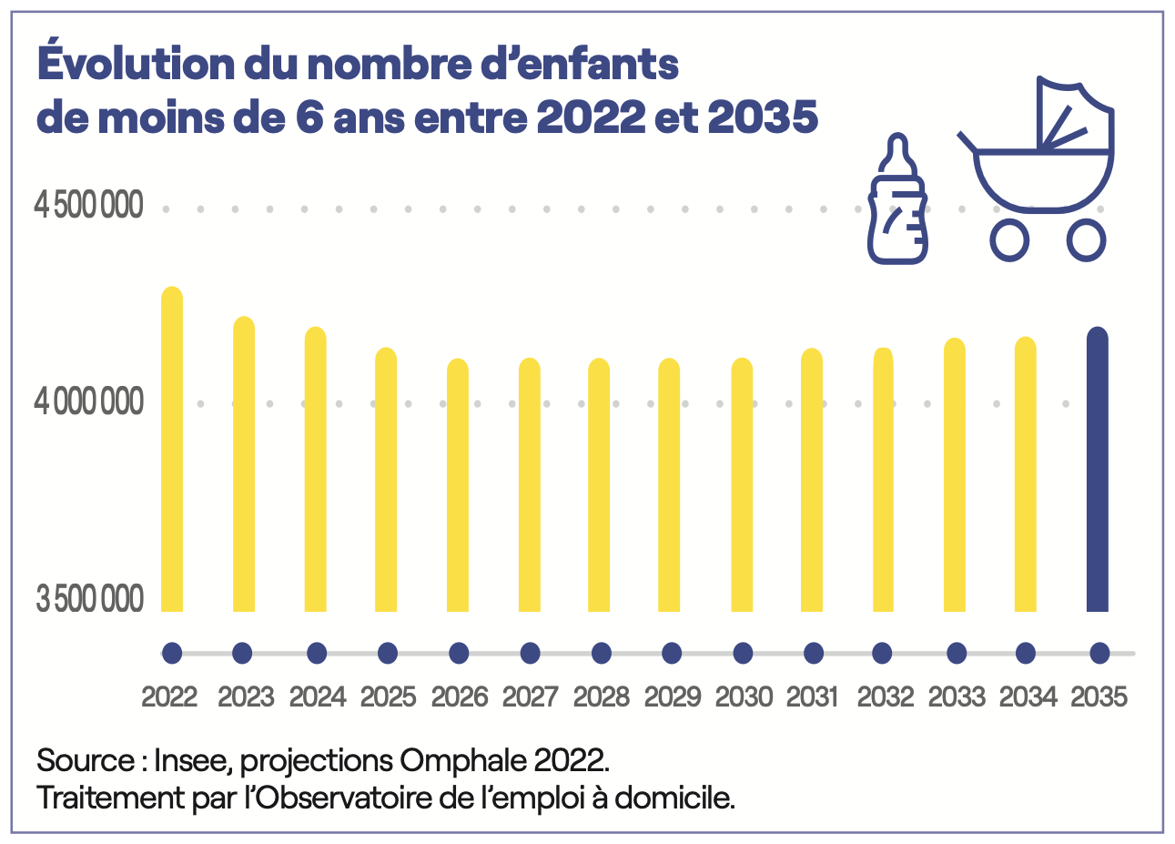 Evolution du nombre d’enfants de - 6 ans entre 2022 et 2035