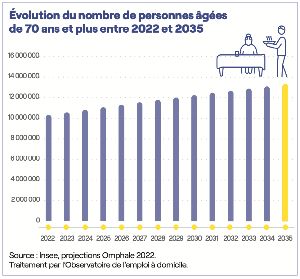 Evolution du nombre de personnes âgées de 70 ans et plus entre 2022 et 2035