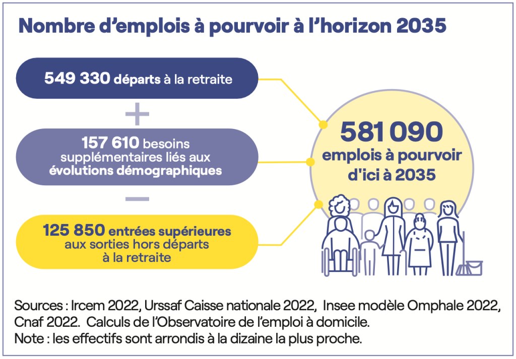 Nombre emplois horizon 2035