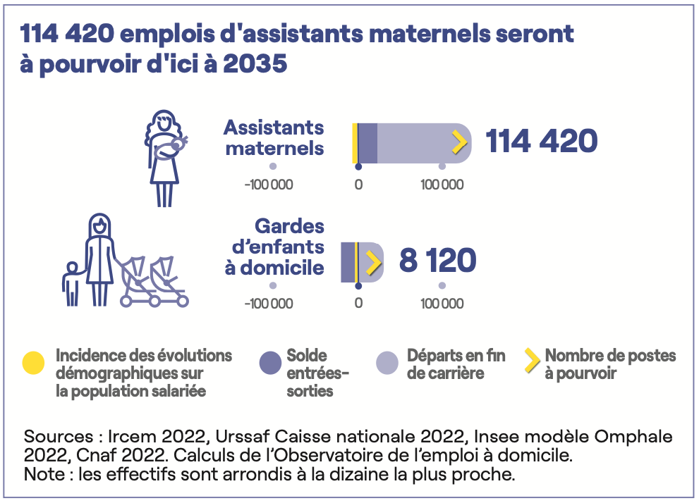 114420 emplois d'assistants maternels seront à pourvoir d'ici à 2035